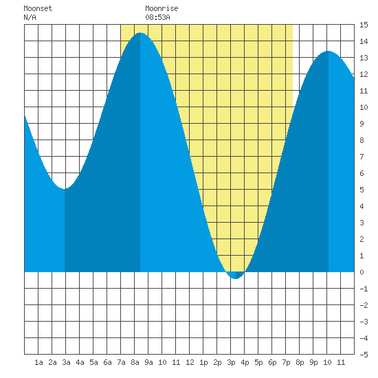 Walkers Landing tide chart for Saturday, March 25, 2023