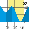 Walkers Landing tide chart for Monday, March 27, 2023