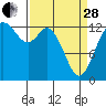 Walkers Landing tide chart for Tuesday, March 28, 2023