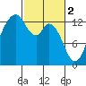 Walkers Landing tide chart for Thursday, March 2, 2023
