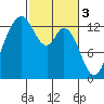 Walkers Landing tide chart for Friday, March 3, 2023