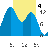 Walkers Landing tide chart for Saturday, March 4, 2023