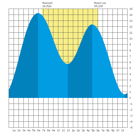 Walkers Landing tide chart for Monday, March 6, 2023