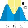 Walkers Landing tide chart for Monday, March 6, 2023
