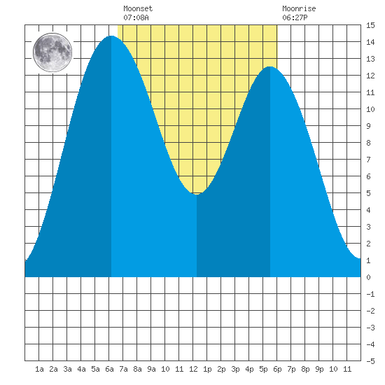 Walkers Landing tide chart for Tuesday, March 7, 2023