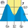 Walkers Landing tide chart for Tuesday, March 7, 2023
