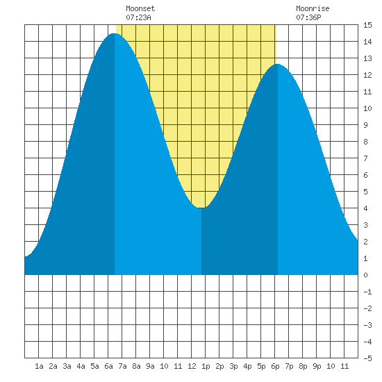Walkers Landing tide chart for Wednesday, March 8, 2023