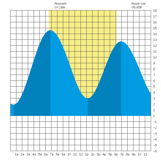 Walkers Landing tide chart for Thursday, March 9, 2023