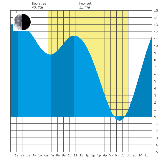 Walkers Landing tide chart for Thursday, April 13, 2023