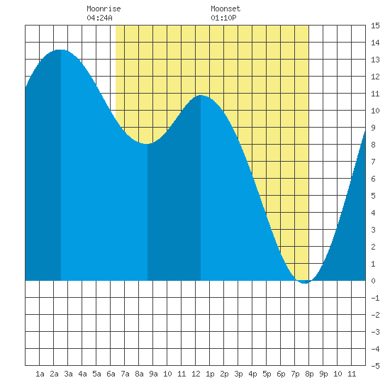 Walkers Landing tide chart for Friday, April 14, 2023