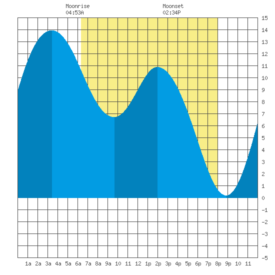 Walkers Landing tide chart for Saturday, April 15, 2023