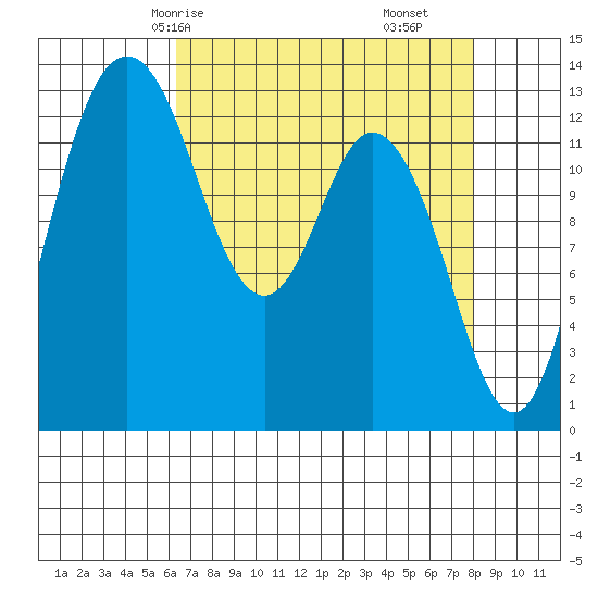 Walkers Landing tide chart for Sunday, April 16, 2023