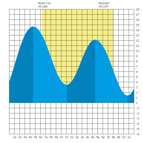 Walkers Landing tide chart for Monday, April 17, 2023