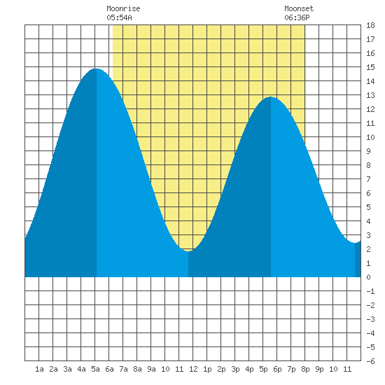 Walkers Landing tide chart for Tuesday, April 18, 2023