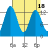 Walkers Landing tide chart for Tuesday, April 18, 2023
