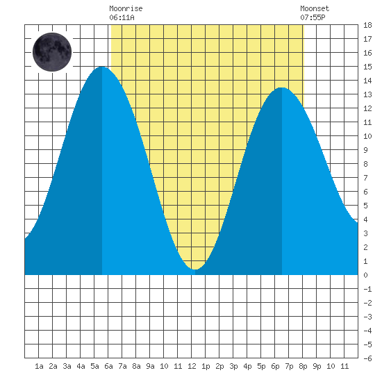 Walkers Landing tide chart for Wednesday, April 19, 2023