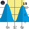 Walkers Landing tide chart for Wednesday, April 19, 2023