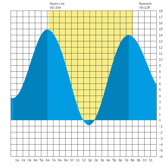 Walkers Landing tide chart for Thursday, April 20, 2023