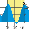Walkers Landing tide chart for Friday, April 21, 2023