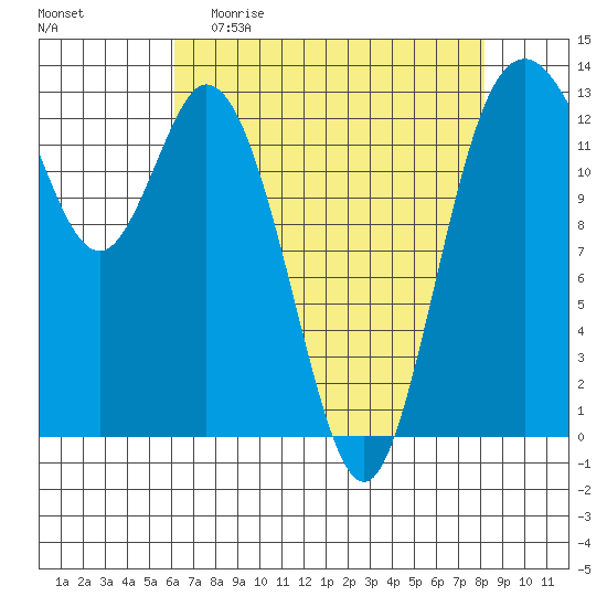 Walkers Landing tide chart for Sunday, April 23, 2023