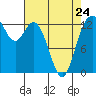 Walkers Landing tide chart for Monday, April 24, 2023