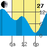 Walkers Landing tide chart for Thursday, April 27, 2023