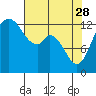 Walkers Landing tide chart for Friday, April 28, 2023