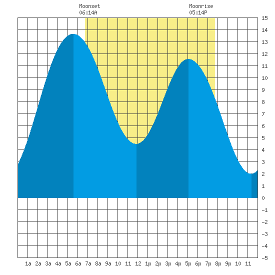 Walkers Landing tide chart for Monday, April 3, 2023
