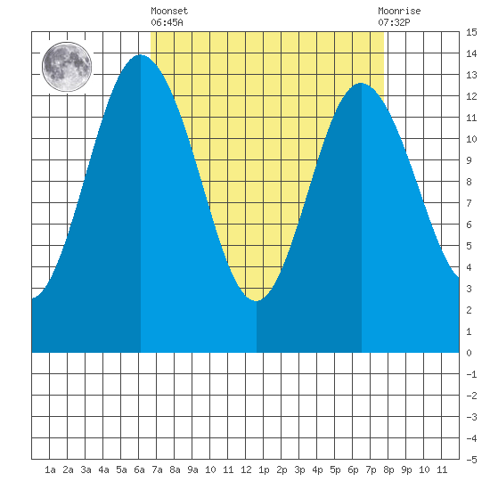 Walkers Landing tide chart for Wednesday, April 5, 2023
