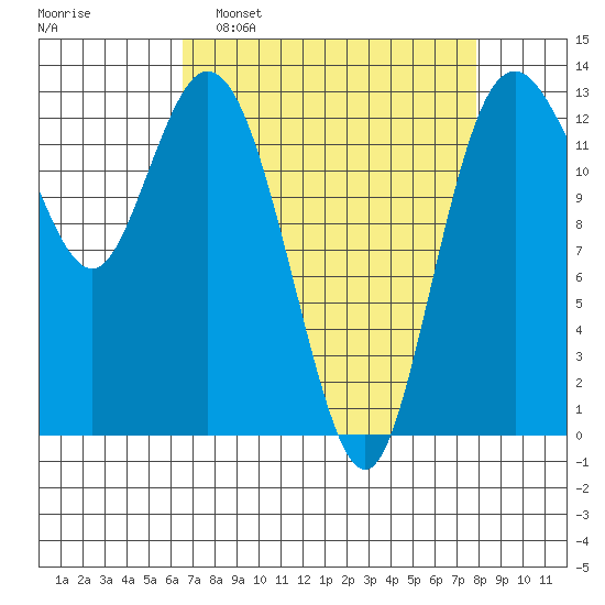 Walkers Landing tide chart for Sunday, April 9, 2023