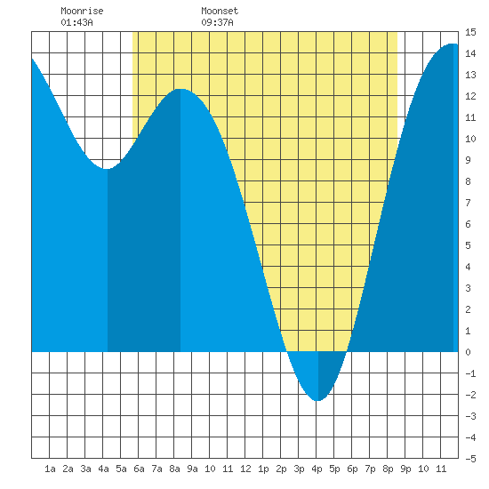 Walkers Landing tide chart for Wednesday, May 10, 2023