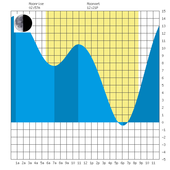 Walkers Landing tide chart for Friday, May 12, 2023