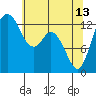 Walkers Landing tide chart for Saturday, May 13, 2023