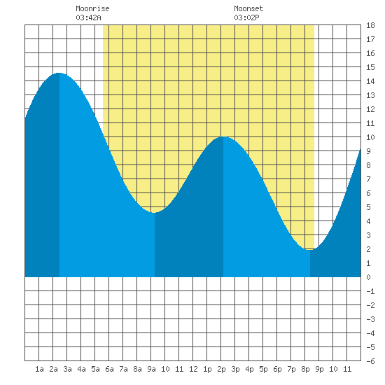 Walkers Landing tide chart for Sunday, May 14, 2023