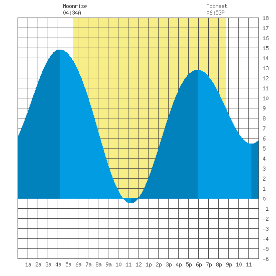 Walkers Landing tide chart for Wednesday, May 17, 2023
