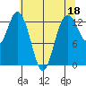Walkers Landing tide chart for Thursday, May 18, 2023