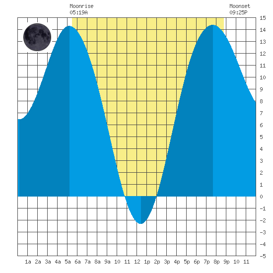 Walkers Landing tide chart for Friday, May 19, 2023