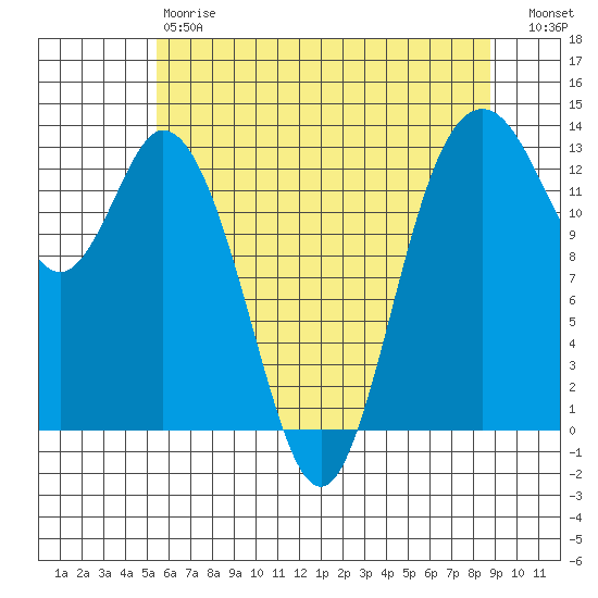Walkers Landing tide chart for Saturday, May 20, 2023