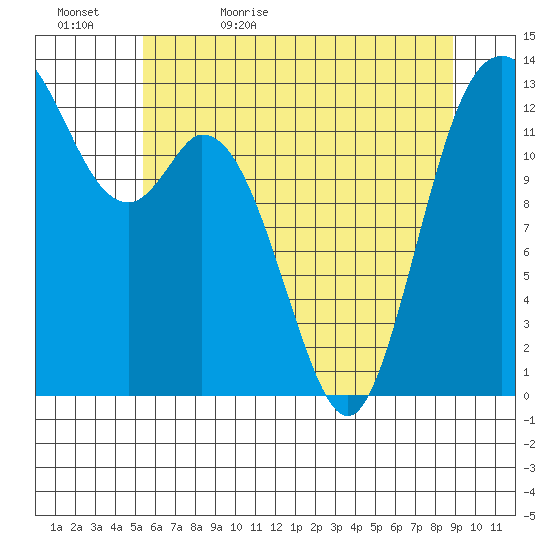 Walkers Landing tide chart for Wednesday, May 24, 2023