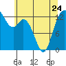 Walkers Landing tide chart for Wednesday, May 24, 2023