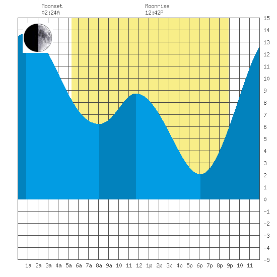 Walkers Landing tide chart for Saturday, May 27, 2023