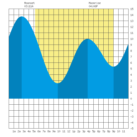 Walkers Landing tide chart for Tuesday, May 30, 2023