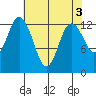 Walkers Landing tide chart for Wednesday, May 3, 2023