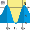 Walkers Landing tide chart for Friday, May 5, 2023