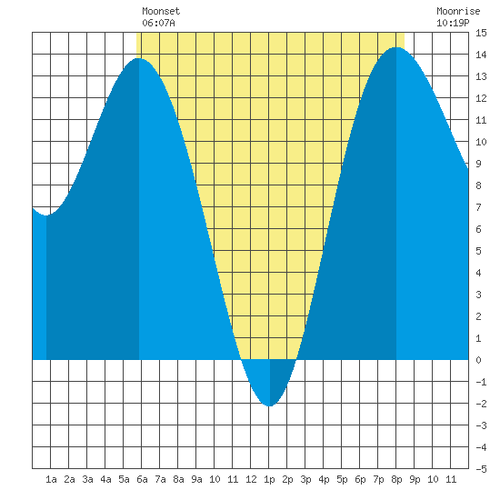 Walkers Landing tide chart for Saturday, May 6, 2023