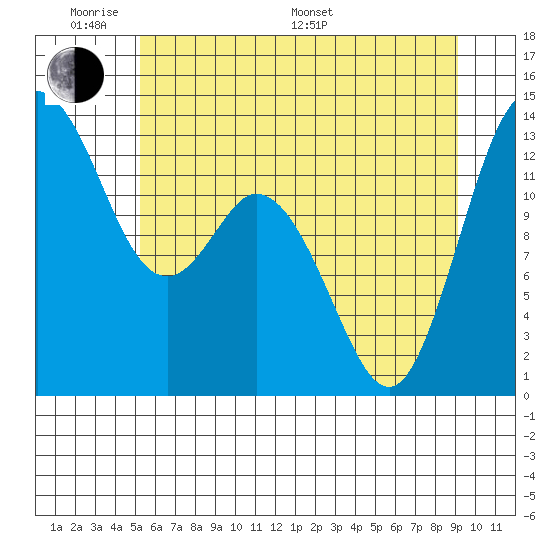 Walkers Landing tide chart for Saturday, June 10, 2023