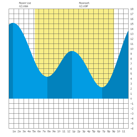 Walkers Landing tide chart for Sunday, June 11, 2023