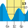 Walkers Landing tide chart for Tuesday, June 13, 2023