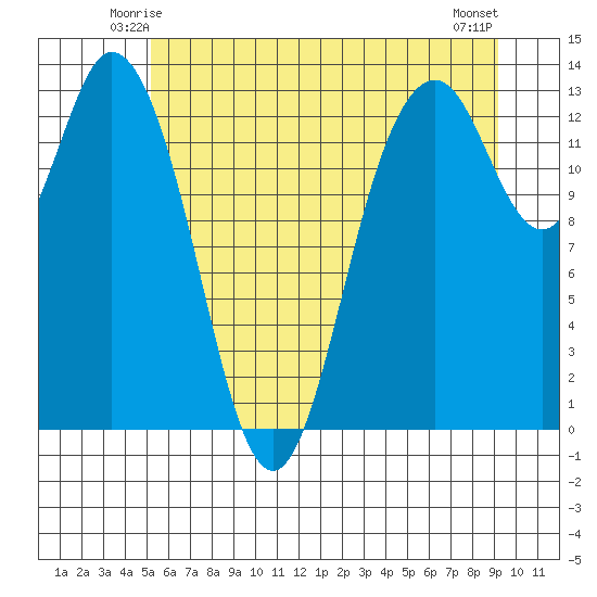 Walkers Landing tide chart for Thursday, June 15, 2023