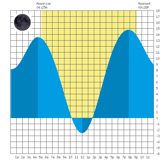 Walkers Landing tide chart for Saturday, June 17, 2023